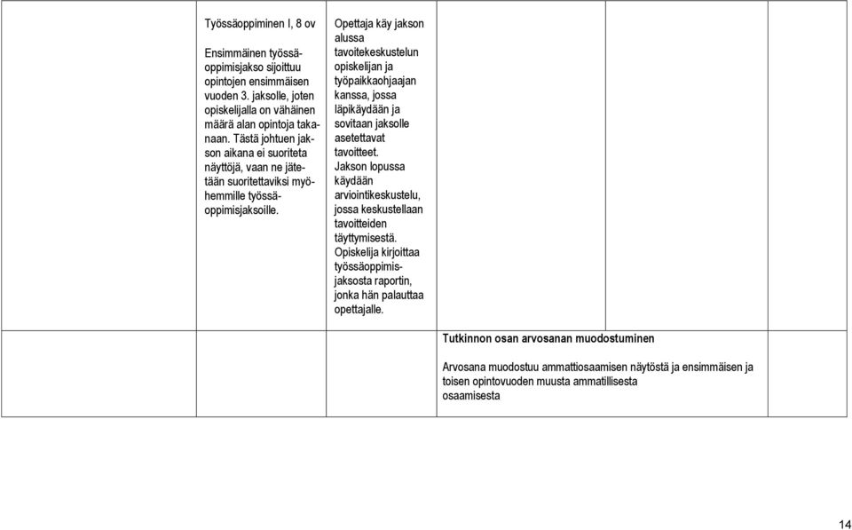 Opettaja käy jakson alussa tavoitekeskustelun opiskelijan ja työpaikkaohjaajan kanssa, jossa läpikäydään ja sovitaan jaksolle asetettavat tavoitteet.