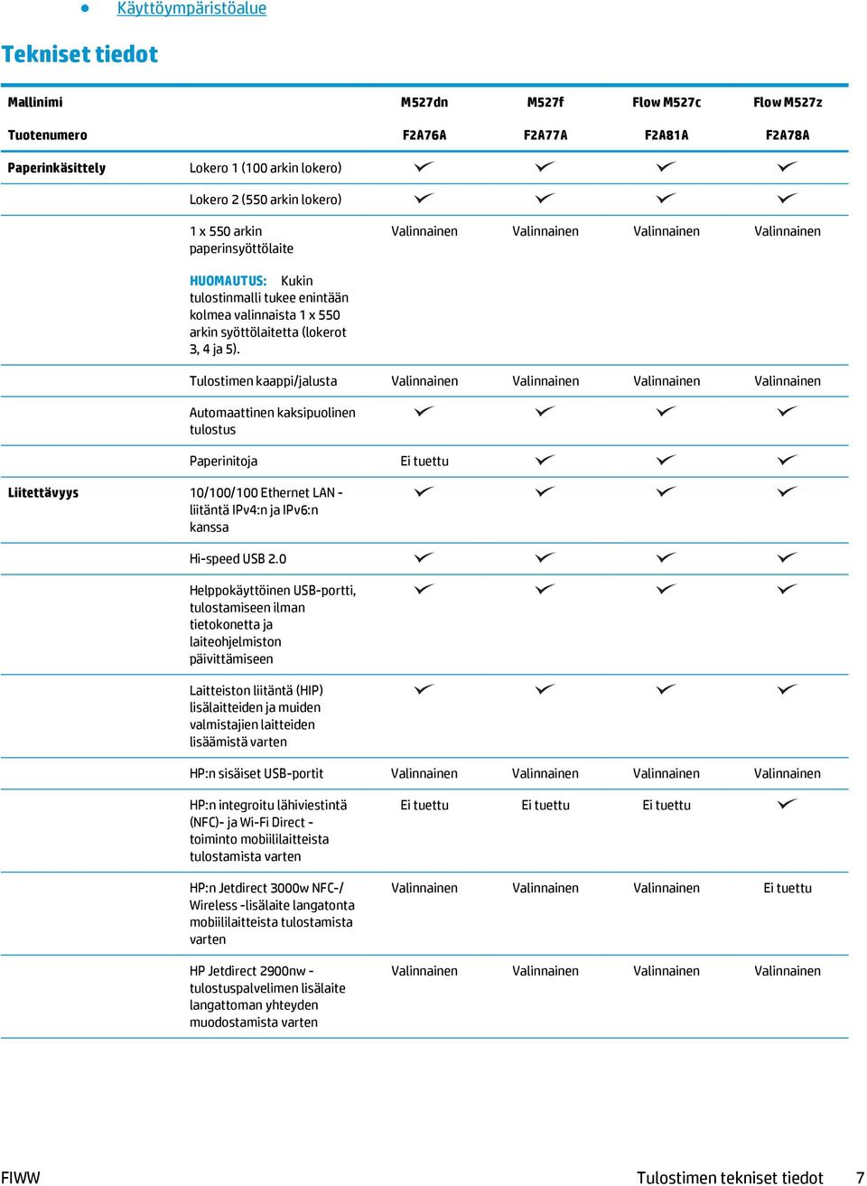 Tulostimen kaappi/jalusta Valinnainen Valinnainen Valinnainen Valinnainen Automaattinen kaksipuolinen tulostus Paperinitoja Ei tuettu Liitettävyys 10/100/100 Ethernet LAN - liitäntä IPv4:n ja IPv6:n