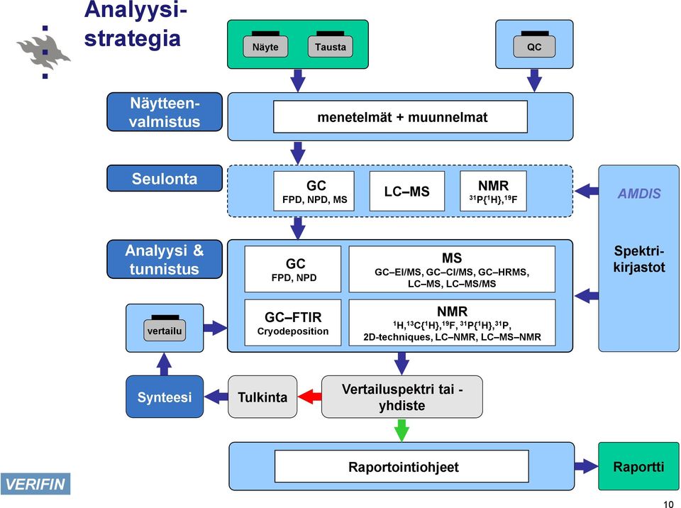 MS/MS Spektrikirjastot vertailu GC FTIR Cryodeposition NMR 1 H, 13 C{ 1 H}, 19 F, 31 P{ 1 H}, 31 P,