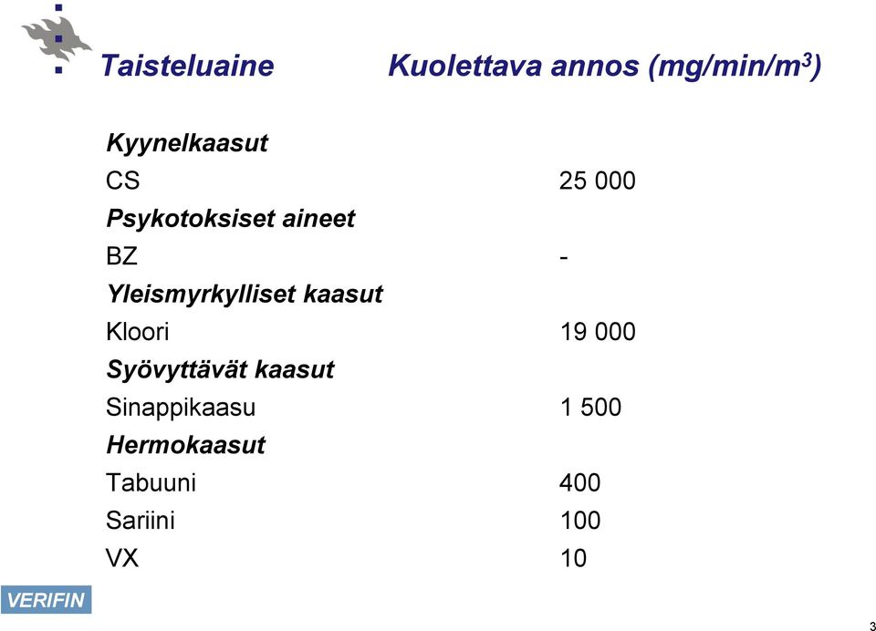 Yleismyrkylliset kaasut Kloori 19 000 Syövyttävät