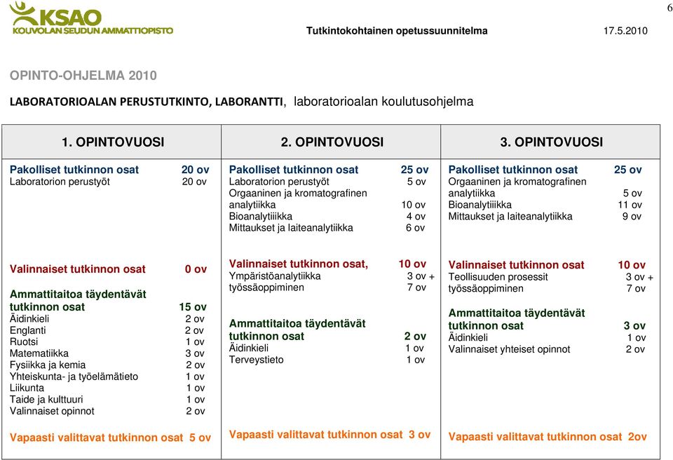 ov Mittaukset ja laiteanalytiikka 6 ov Pakolliset tutkinnon osat 25 ov Orgaaninen ja kromatografinen analytiikka 5 ov Bioanalytiiikka 11 ov Mittaukset ja laiteanalytiikka 9 ov Valinnaiset tutkinnon