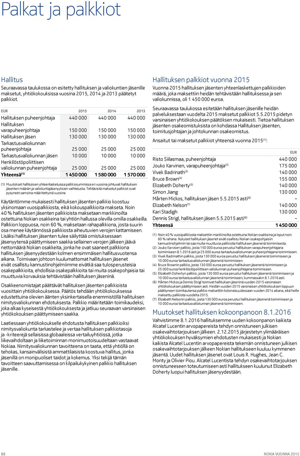 25 000 25 000 25 000 Tarkastusvaliokunnan jäsen 10 000 10 000 10 000 Henkilöstöpoliittisen valiokunnan puheenjohtaja 25 000 25 000 25 000 Yhteensä (1) 1 450 000 1 580 000 1 570 000 (1) Muutokset