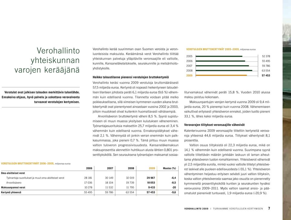 Keräämänsä verot Verohallinto tilittää yhteiskunnan palveluja ylläpitäville veronsaajille eli valtiolle, kunnille, Kansaneläkelaitokselle, seurakunnille ja metsänhoitoyhdistyksille.
