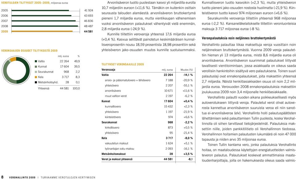 28 0,1 Yhteensä 44 581 100,0 Arvonlisäveron tuotto puolestaan kasvoi yli miljardilla eurolla 10,7 miljardiin euroon (+11,6 %).