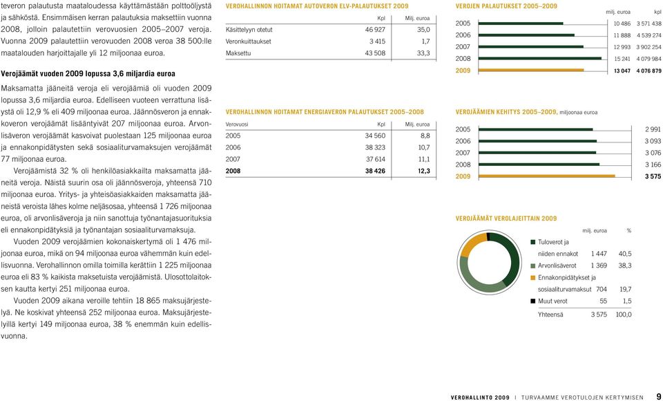 Verojäämät vuoden 2009 lopussa 3,6 miljardia euroa Maksamatta jääneitä veroja eli verojäämiä oli vuoden 2009 lopussa 3,6 miljardia euroa.