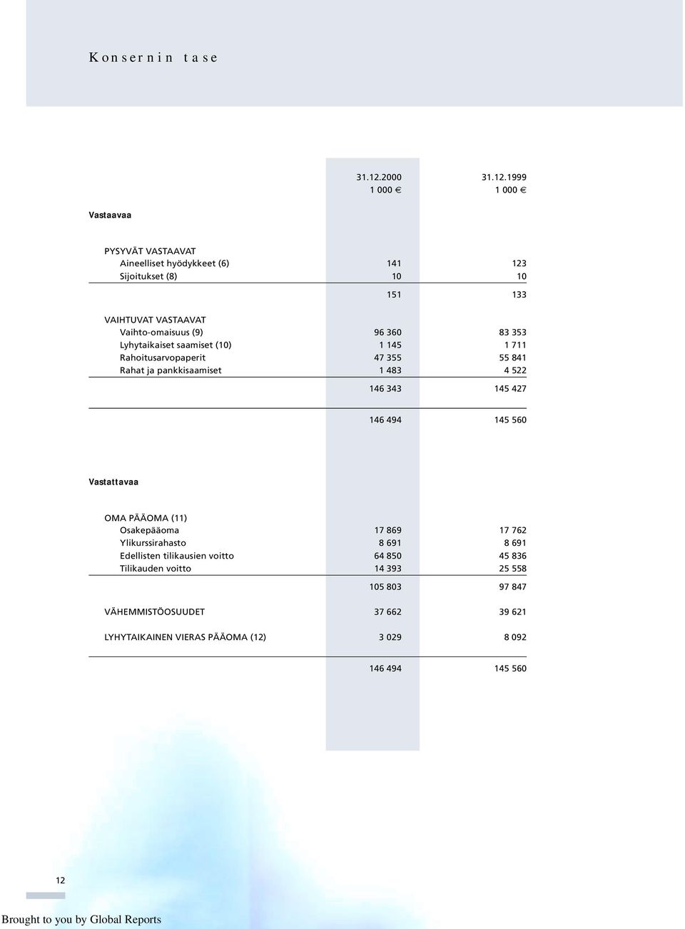 1999 1 000 1 000 Vastaavaa PYSYVÄT VASTAAVAT Aineelliset hyödykkeet (6) 141 123 Sijoitukset (8) 10 10 151 133 VAIHTUVAT VASTAAVAT Vaihto-omaisuus (9)