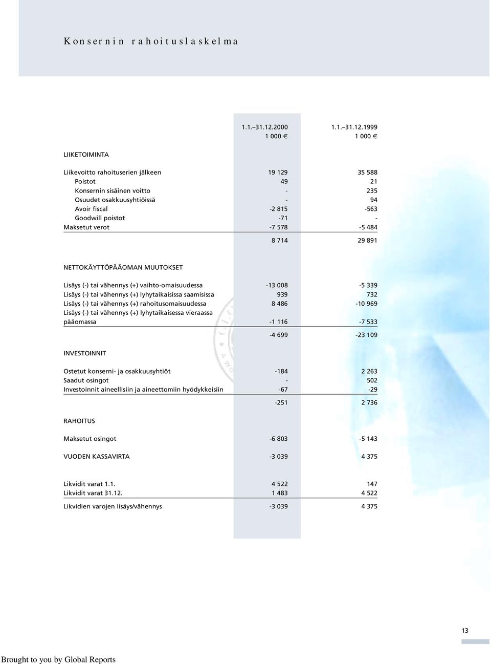 1999 1 000 1 000 LIIKETOIMINTA Liikevoitto rahoituserien jälkeen 19 129 35 588 Poistot 49 21 Konsernin sisäinen voitto - 235 Osuudet osakkuusyhtiöissä - 94 Avoir fiscal -2 815-563 Goodwill poistot