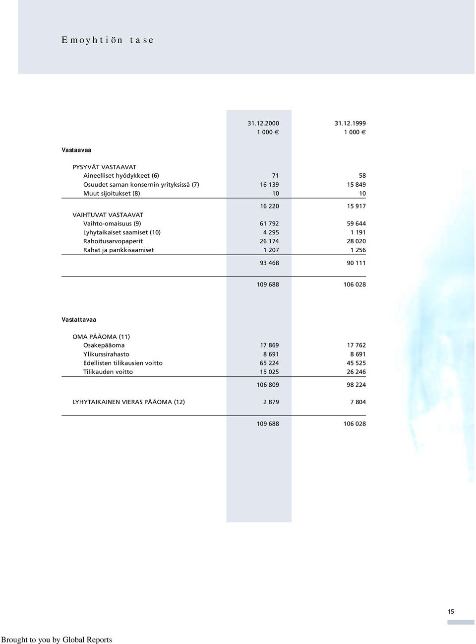 1999 1 000 1 000 Vastaavaa PYSYVÄT VASTAAVAT Aineelliset hyödykkeet (6) 71 58 Osuudet saman konsernin yrityksissä (7) 16 139 15 849 Muut sijoitukset (8) 10 10