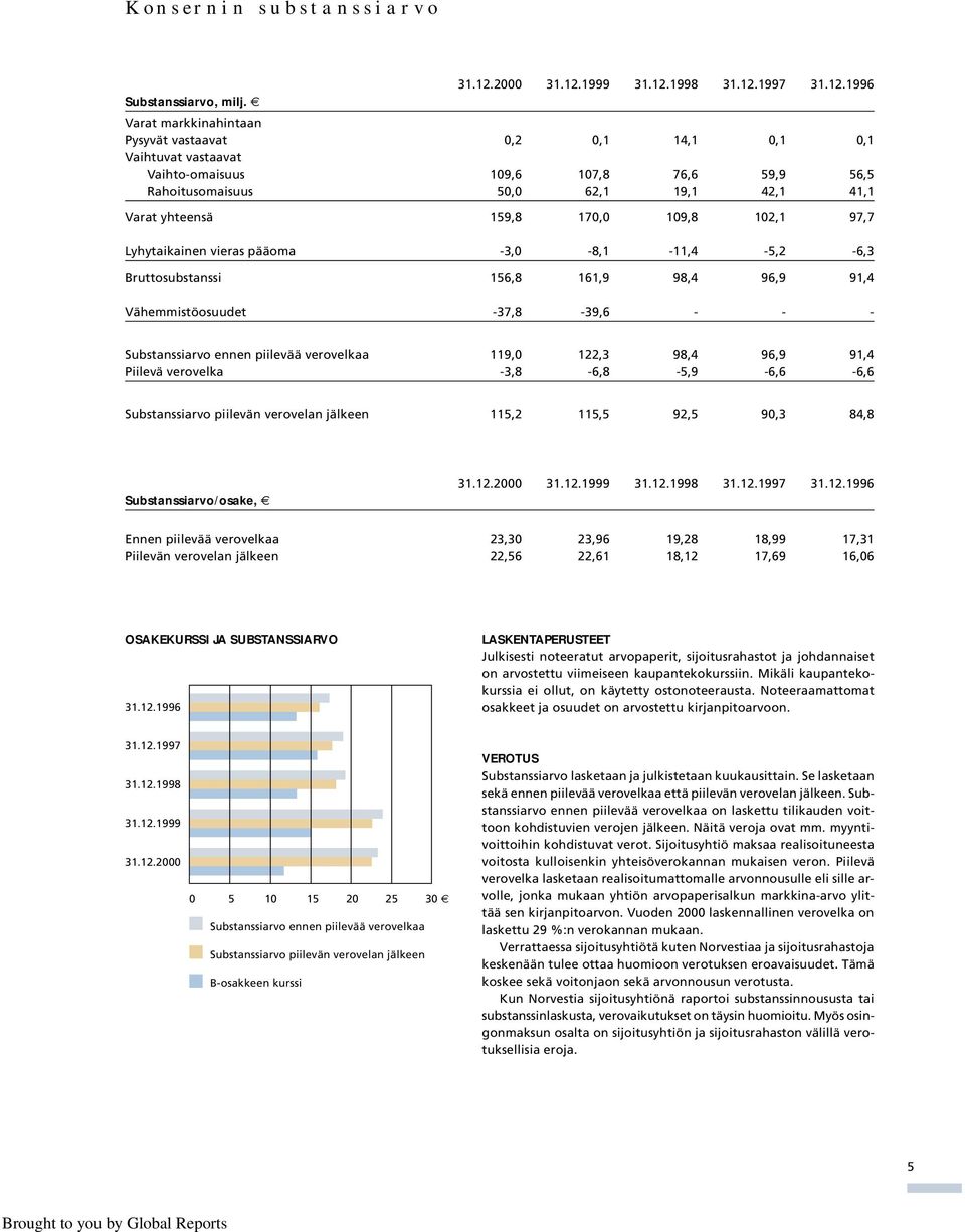 102,1 97,7 Lyhytaikainen vieras pääoma -3,0-8,1-11,4-5,2-6,3 Bruttosubstanssi 156,8 161,9 98,4 96,9 91,4 Vähemmistöosuudet -37,8-39,6 - - - Substanssiarvo ennen piilevää verovelkaa 119,0 122,3 98,4