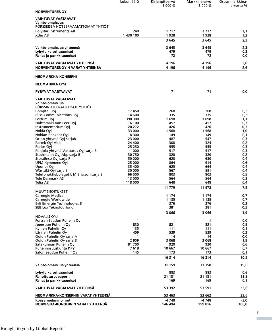 196 4 196 2,6 NORVENTURES OY:N VARAT YHTEENSÄ 4 196 4 196 2,6 NEOMARKKA-KONSERNI NEOMARKKA OYJ PYSYVÄT VASTAAVAT 71 71 0,0 VAIHTUVAT VASTAAVAT Vaihto-omaisuus PÖRSSINOTEERATUT ISOT YHTIÖT Comptel Oyj