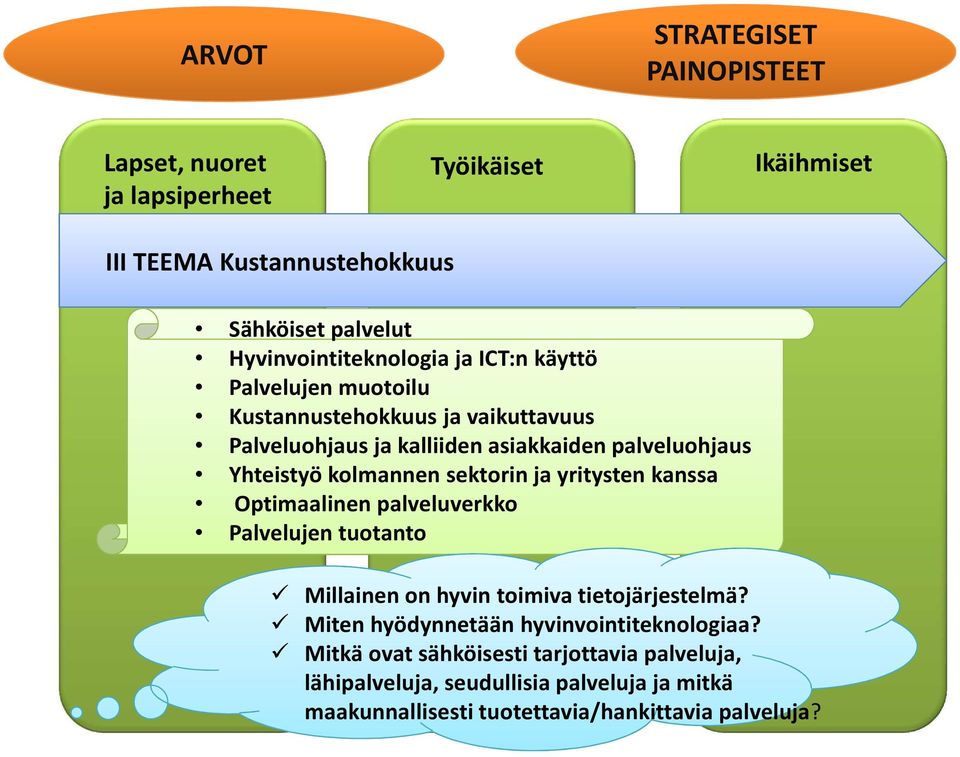 Yhteistyö kolmannen sektorin ja yritysten kanssa Optimaalinen palveluverkko Palvelujen tuotanto Millainen on hyvin toimiva tietojärjestelmä?