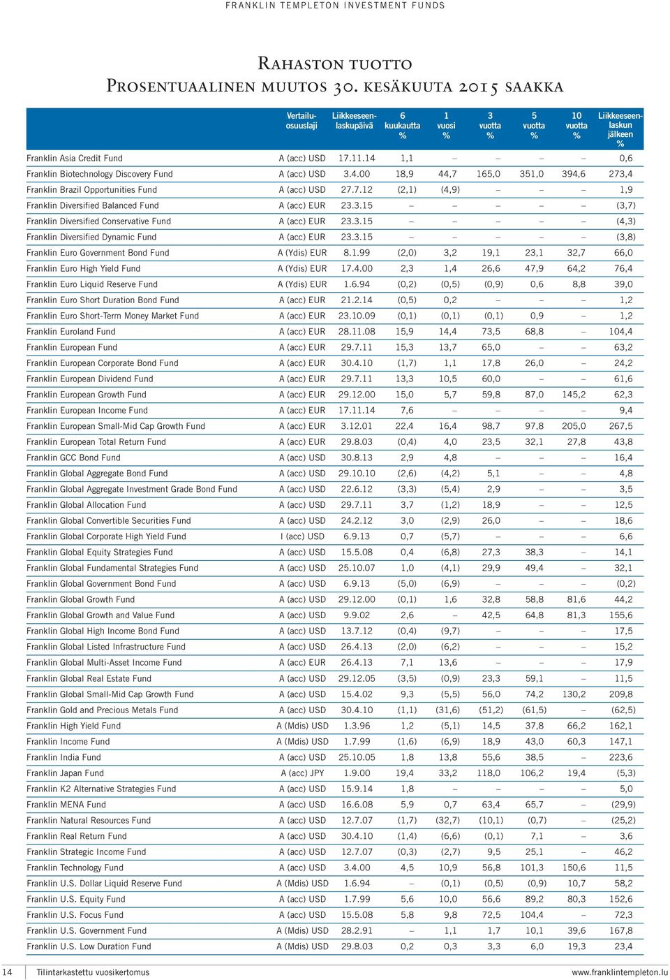 3.15 (4,3) Diversified Dynamic A (acc) EUR 23.3.15 (3,8) Euro Government Bond A (Ydis) EUR 8.1.99 (2,0) 3,2 19,1 23,1 32,7 66,0 Euro High Yield A (Ydis) EUR 17.4.00 2,3 1,4 26,6 47,9 64,2 76,4 Euro Liquid Reserve A (Ydis) EUR 1.