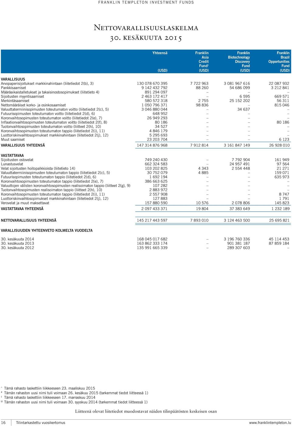 22 087 932 Pankkisaamiset 9 142 432 792 88 260 54 686 099 3 212 841 Määräaikaistalletukset ja takaisinostosopimukset (liitetieto 4) 891 294 097 Sijoitusten myyntisaamiset 2 463 172 417 6 595 669 571