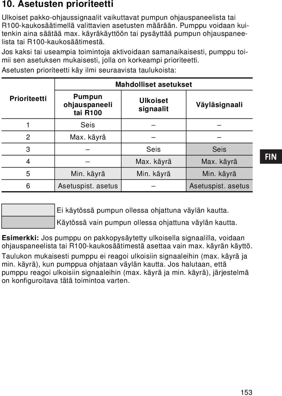 Jos kaksi tai useampia toimintoja aktivoidaan samanaikaisesti, pumppu toimii sen asetuksen mukaisesti, jolla on korkeampi prioriteetti.