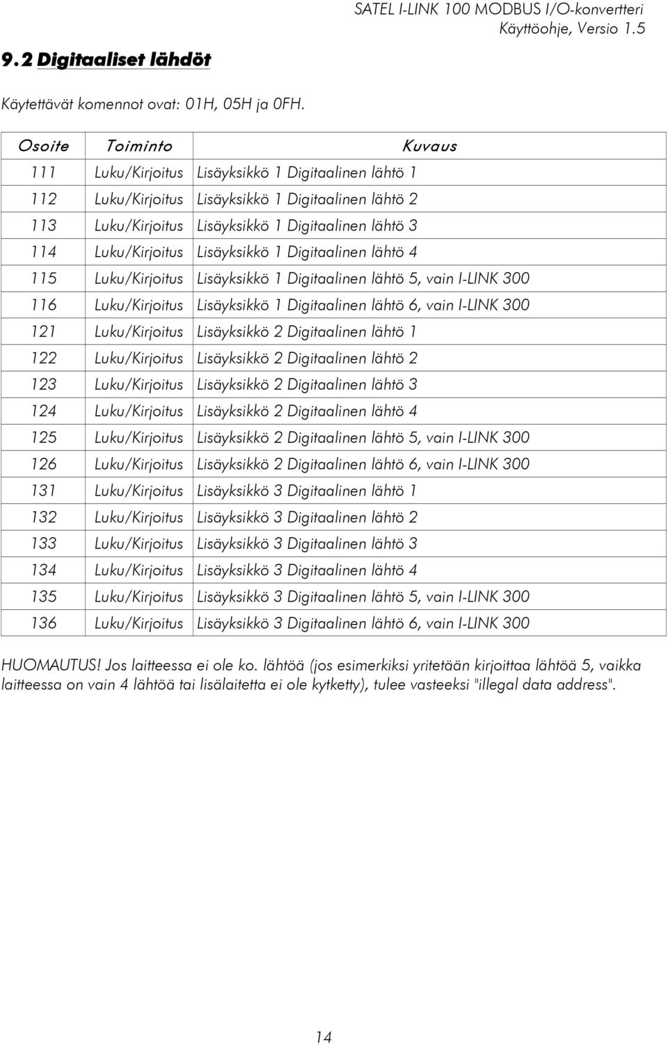 Digitaalinen lähtö 4 115 Luku/Kirjoitus Lisäyksikkö 1 Digitaalinen lähtö 5, vain I-LINK 300 116 Luku/Kirjoitus Lisäyksikkö 1 Digitaalinen lähtö 6, vain I-LINK 300 121 Luku/Kirjoitus Lisäyksikkö 2