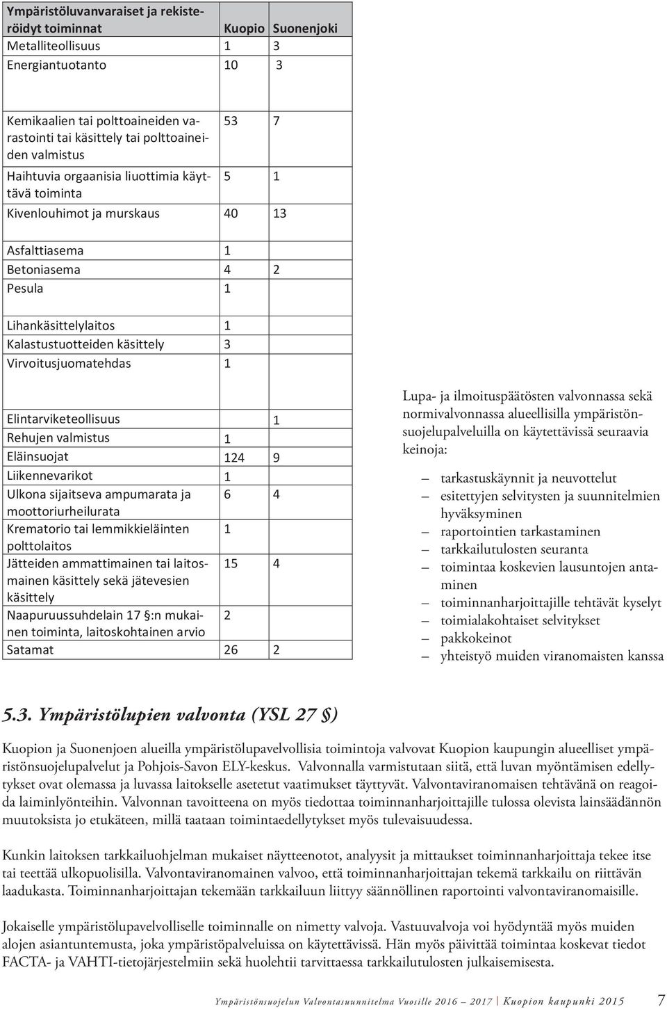 Virvoitusjuomatehdas 1 Elintarviketeollisuus 1 Rehujen valmistus 1 Eläinsuojat 124 9 Liikennevarikot 1 Ulkona sijaitseva ampumarata ja 6 4 moottoriurheilurata Krematorio tai lemmikkieläinten 1