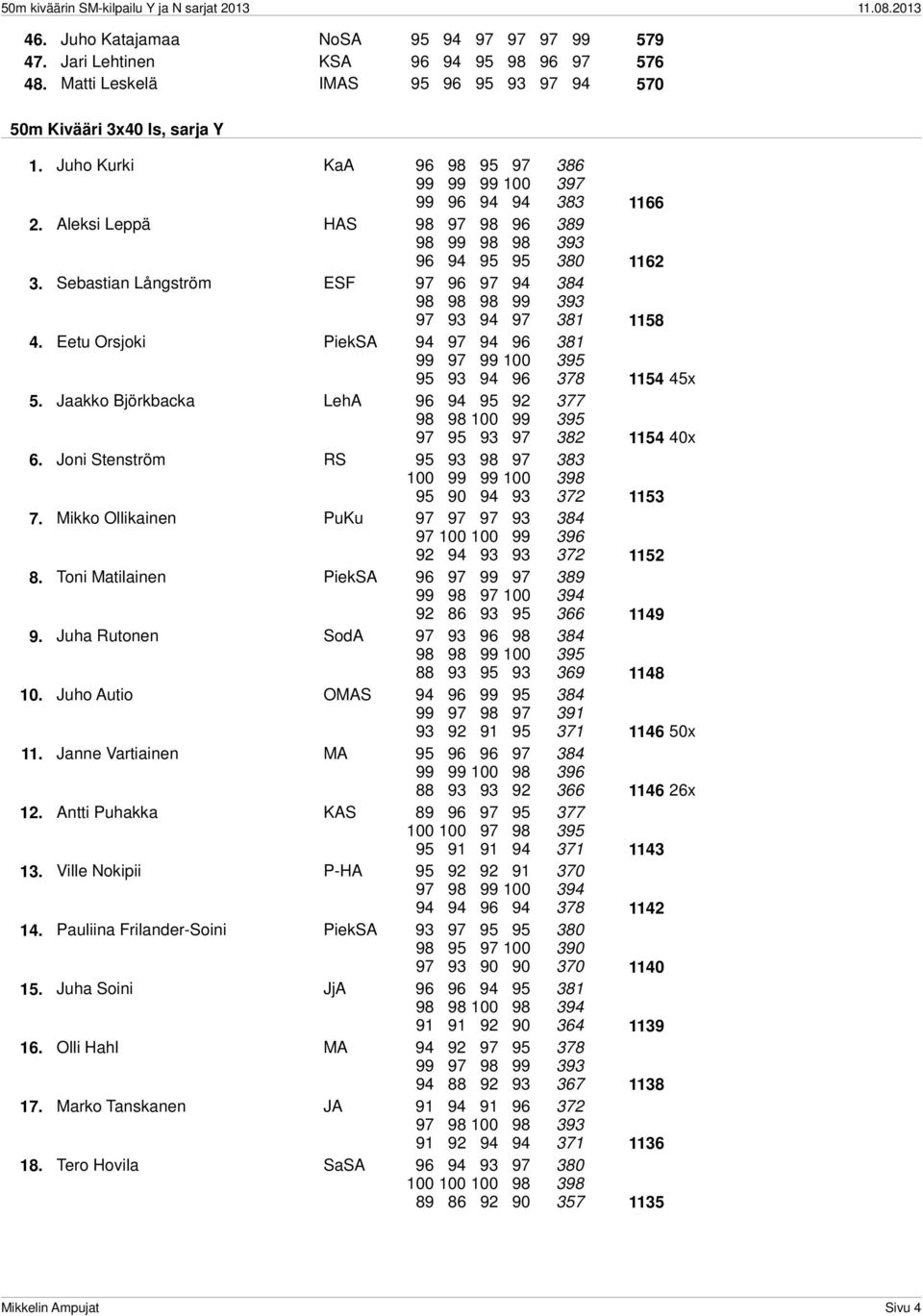 Sebastian Långström ESF 97 96 97 94 384 98 98 98 99 393 97 93 94 97 381 1158 4. Eetu Orsjoki PiekSA 94 97 94 96 381 99 97 99 100 395 95 93 94 96 378 1154 45x 5.