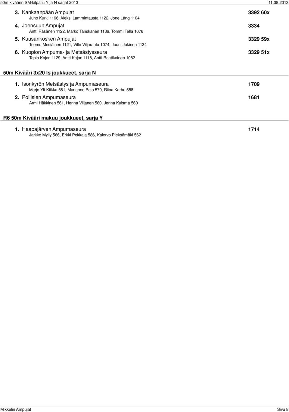 Kuopion Ampuma- ja Metsästysseura 3329 51x Tapio Kajan 1129, Antti Kajan 1118, Antti Raatikainen 1082 50m Kivääri 3x20 ls joukkueet, sarja N 1.