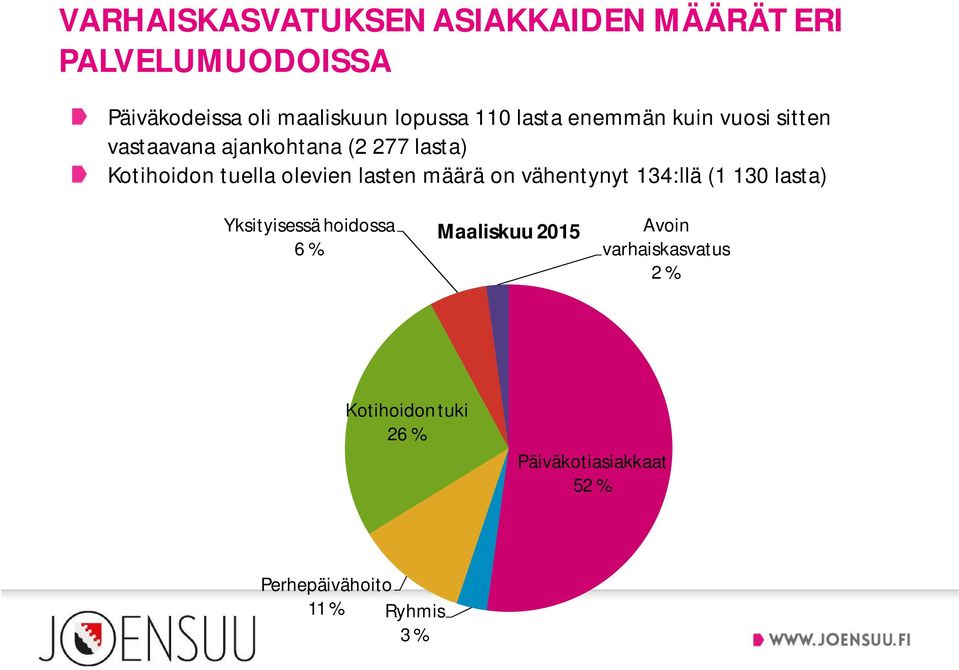 olevien lasten määrä on vähentynyt 134:llä (1 130 lasta) Yksityisessä hoidossa 6 % Maaliskuu