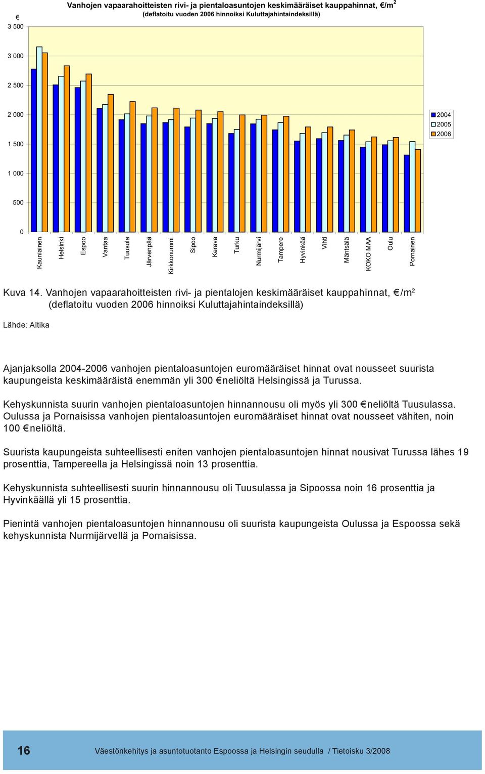 Vanhojen vapaarahoitteisten rivi- ja pientalojen keskimääräiset kauppahinnat, /m 2 (deflatoitu vuoden 2006 hinnoiksi Kuluttajahintaindeksillä) Lähde: Altika Ajanjaksolla 2004-2006 vanhojen