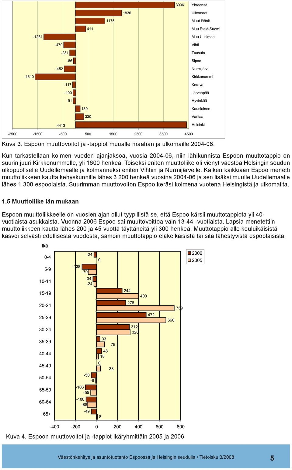 Kun tarkastellaan kolmen vuoden ajanjaksoa, vuosia 2004-06, niin lähikunnista Espoon muuttotappio on suurin juuri Kirkkonummelle, yli 1600 henkeä.