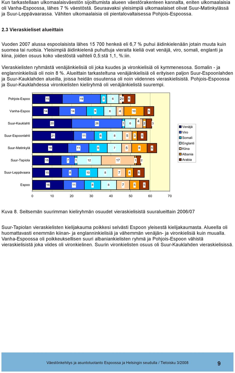 3 Vieraskieliset alueittain Vuoden 2007 alussa espoolaisista lähes 15 700 henkeä eli 6,7 % puhui äidinkielenään jotain muuta kuin suomea tai ruotsia.