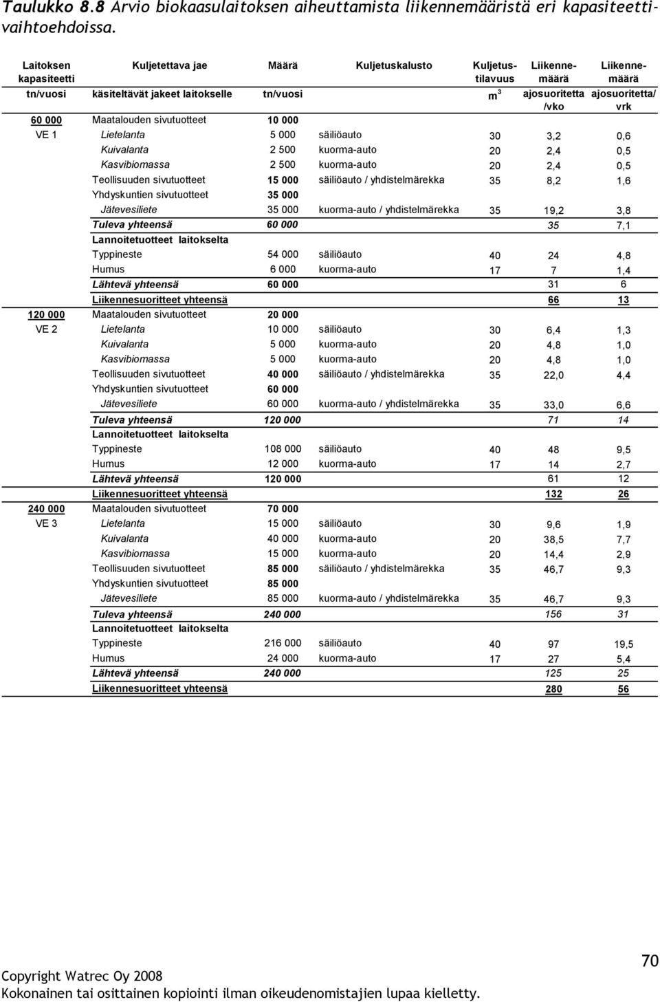 60 000 Maatalouden sivutuotteet 10 000 VE 1 Lietelanta 5 000 säiliöauto 30 3,2 0,6 Kuivalanta 2 500 kuorma-auto 20 2,4 0,5 Kasvibiomassa 2 500 kuorma-auto 20 2,4 0,5 Teollisuuden sivutuotteet 15 000