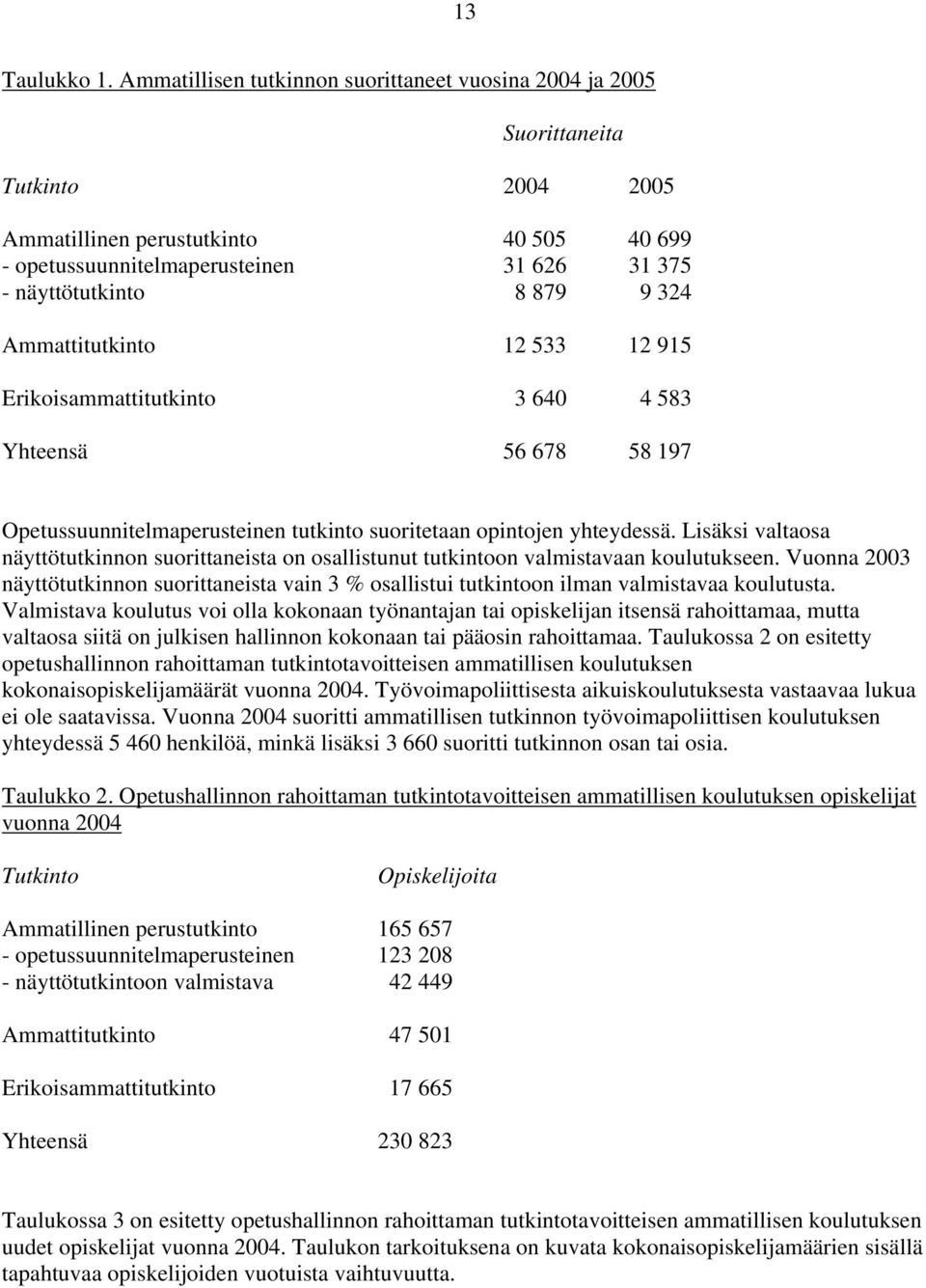 9 324 Ammattitutkinto 12 533 12 915 Erikoisammattitutkinto 3 640 4 583 Yhteensä 56 678 58 197 Opetussuunnitelmaperusteinen tutkinto suoritetaan opintojen yhteydessä.