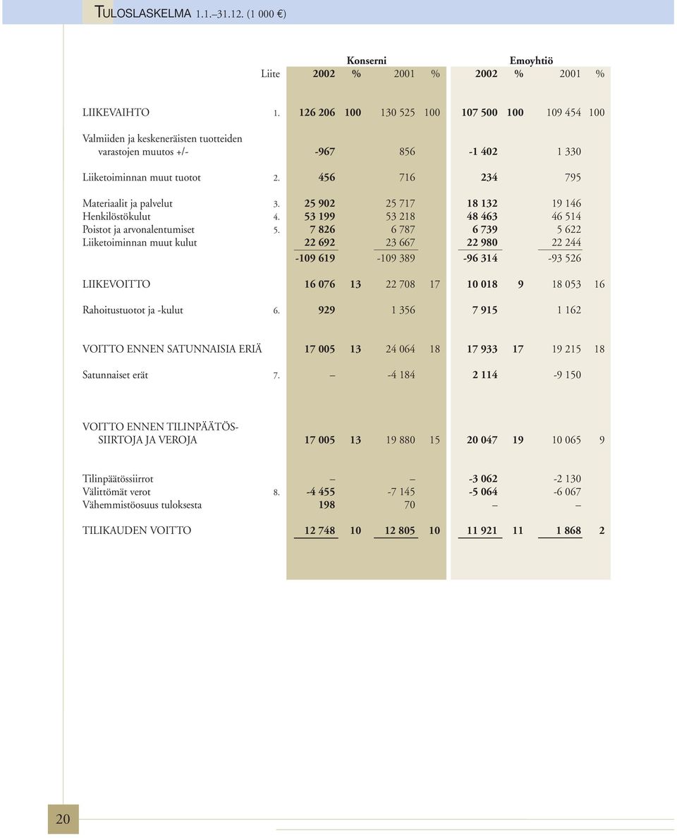 456 716 234 795 Materiaalit ja palvelut 3. 25 902 25 717 18 132 19 146 Henkilöstökulut 4. 53 199 53 218 48 463 46 514 Poistot ja arvonalentumiset 5.