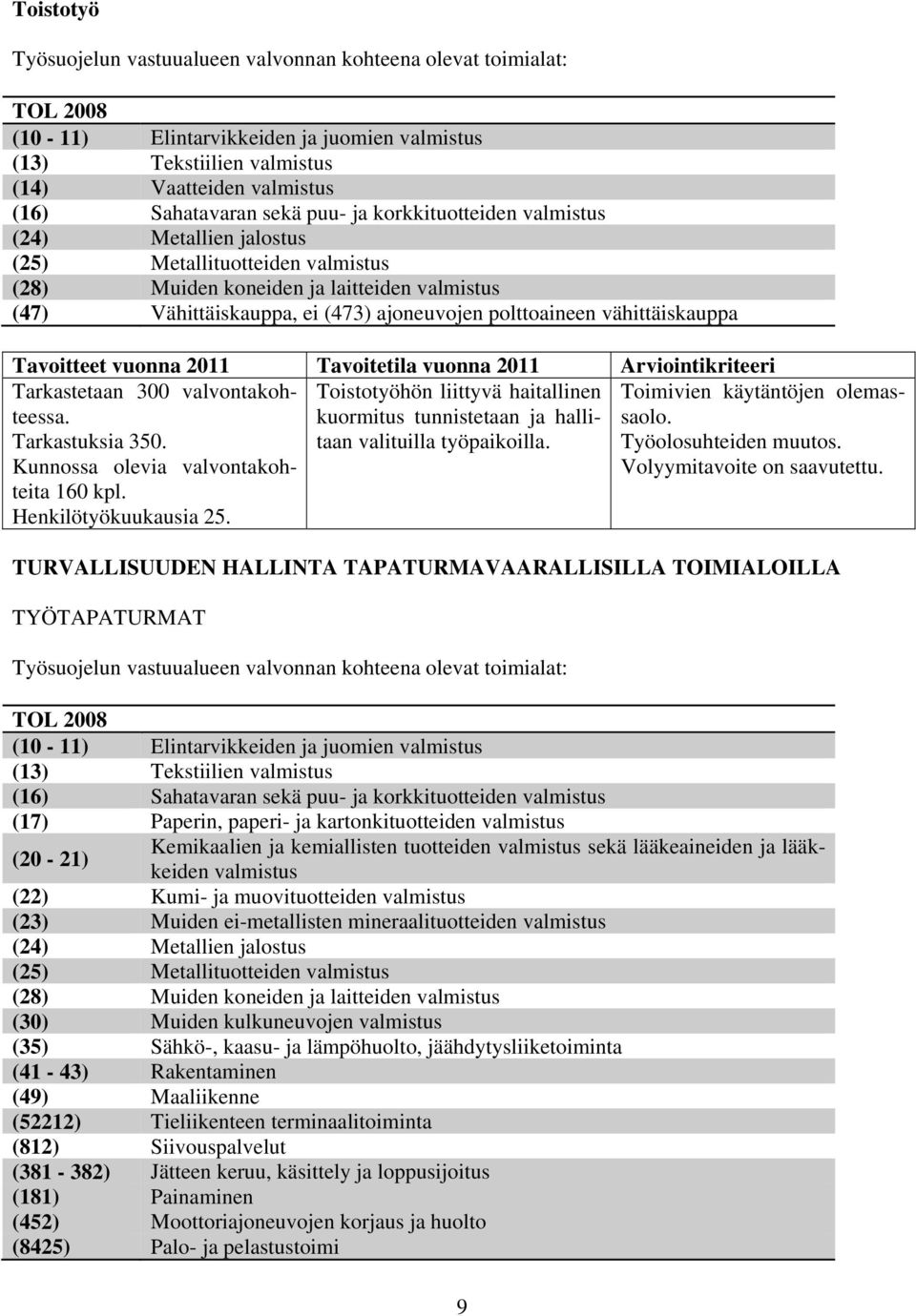 vähittäiskauppa Tarkastetaan 300 valvontakohteessa. Tarkastuksia 350. Kunnossa olevia valvontakohteita 160 kpl. Henkilötyökuukausia 25.