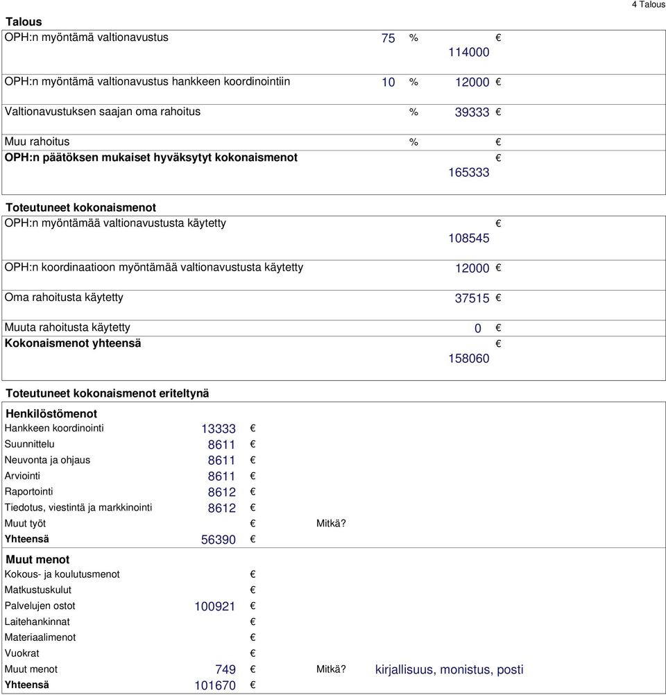 käytetty 37515 Muuta rahoitusta käytetty 0 Kokonaismenot yhteensä 158060 Toteutuneet kokonaismenot eriteltynä Henkilöstömenot Hankkeen koordinointi 13333 Suunnittelu 8611 Neuvonta ja ohjaus 8611
