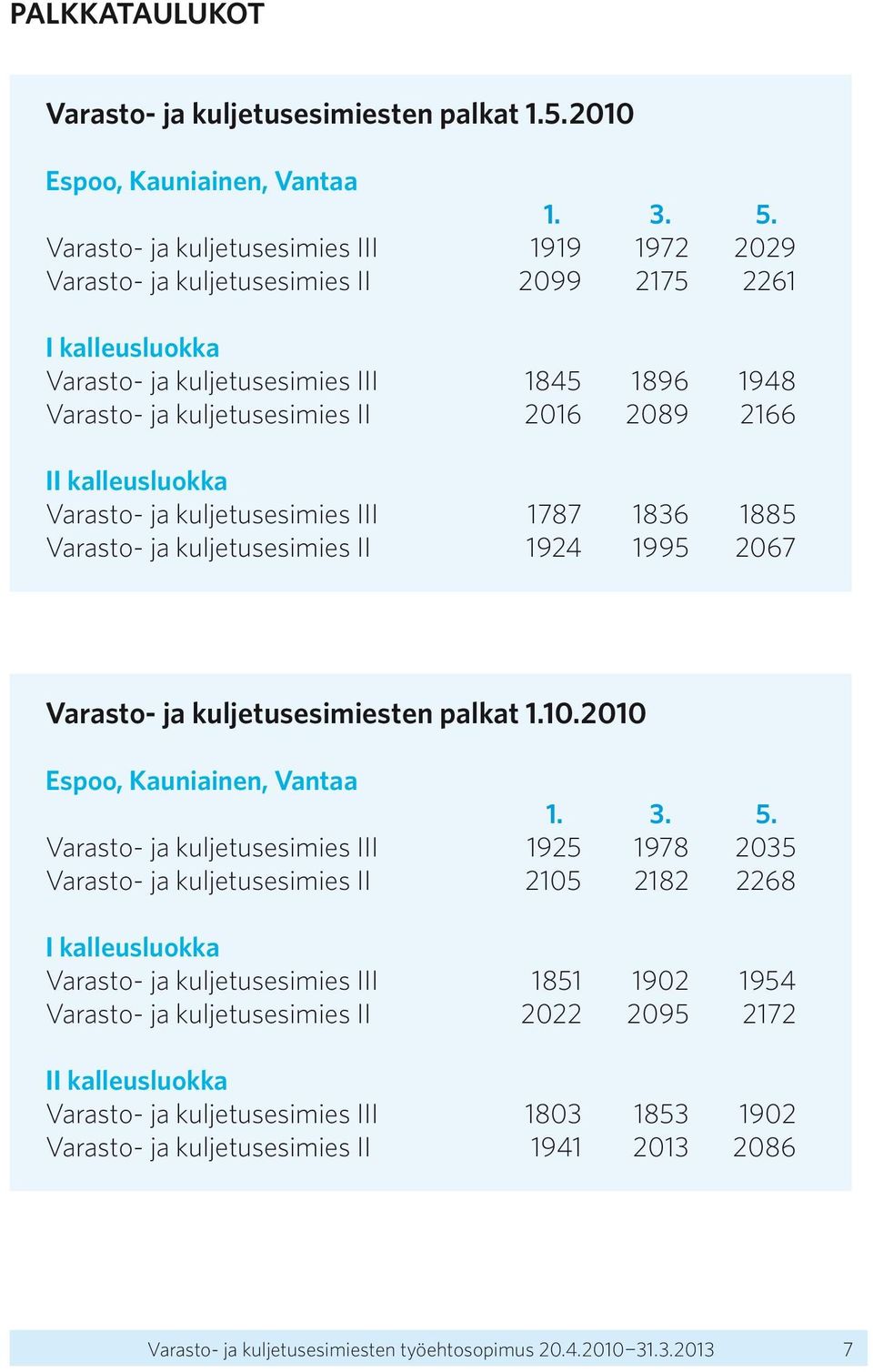 2166 II kalleusluokka Varasto- ja kuljetusesimies III 1787 1836 1885 Varasto- ja kuljetusesimies II 1924 1995 2067 Varasto- ja kuljetusesimiesten palkat 1.10.2010 Espoo, Kauniainen, Vantaa 1. 3. 5.