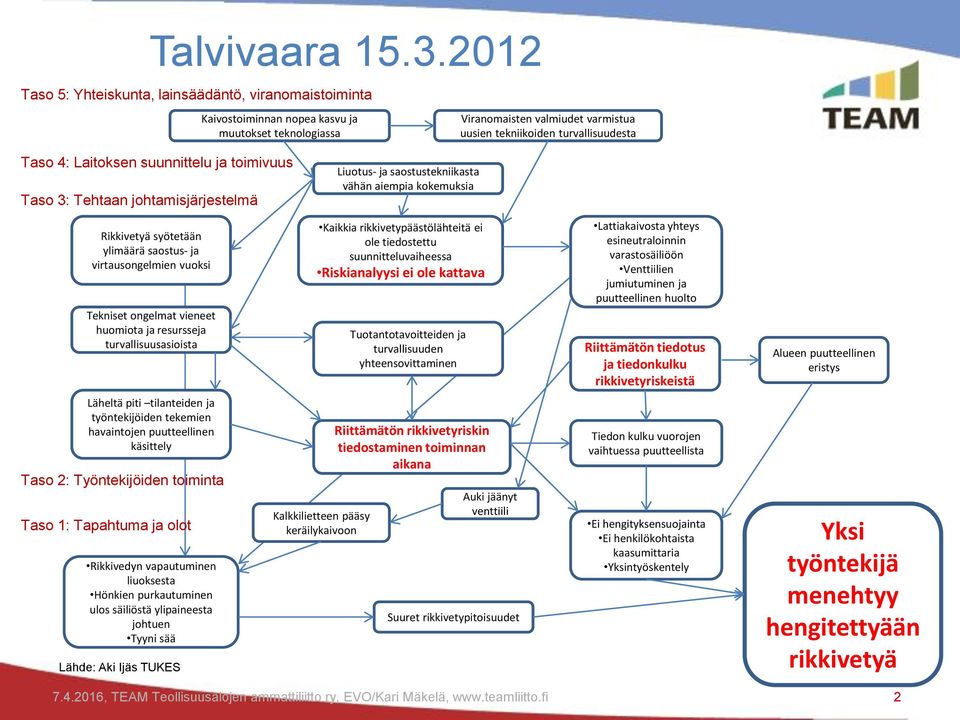 Laitoksen suunnittelu ja toimivuus Taso 3: Tehtaan johtamisjärjestelmä Liuotus- ja saostustekniikasta vähän aiempia kokemuksia Rikkivetyä syötetään ylimäärä saostus- ja virtausongelmien vuoksi