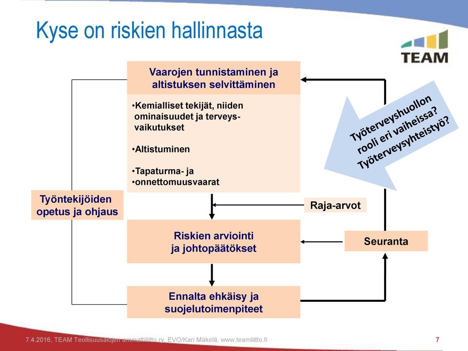 onnettomuusvaarat Raja-arvot Riskien arviointi ja johtopäätökset Seuranta Ennalta ehkäisy ja