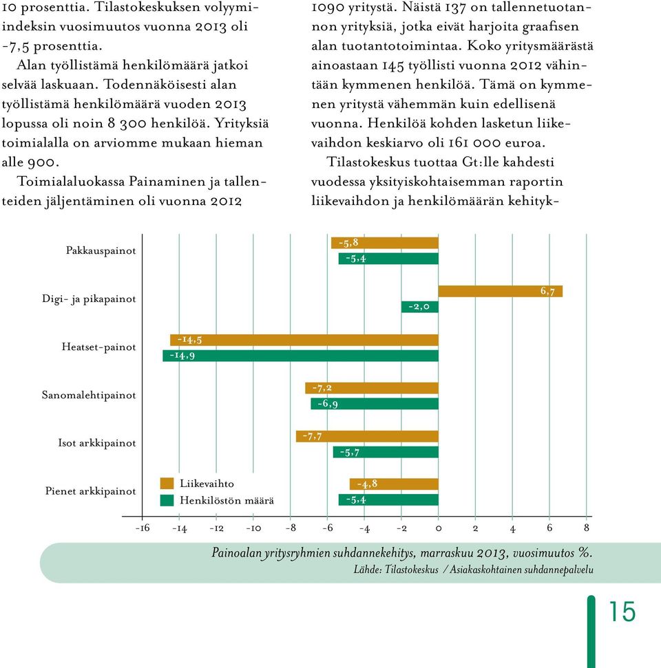 Toimialaluokassa Painaminen ja tallen - tei den jäljentäminen oli vuonna 2012 1090 yritystä. Näistä 137 on tallennetuo tannon yrityksiä, jotka eivät harjoita graafisen alan tuotantotoimintaa.