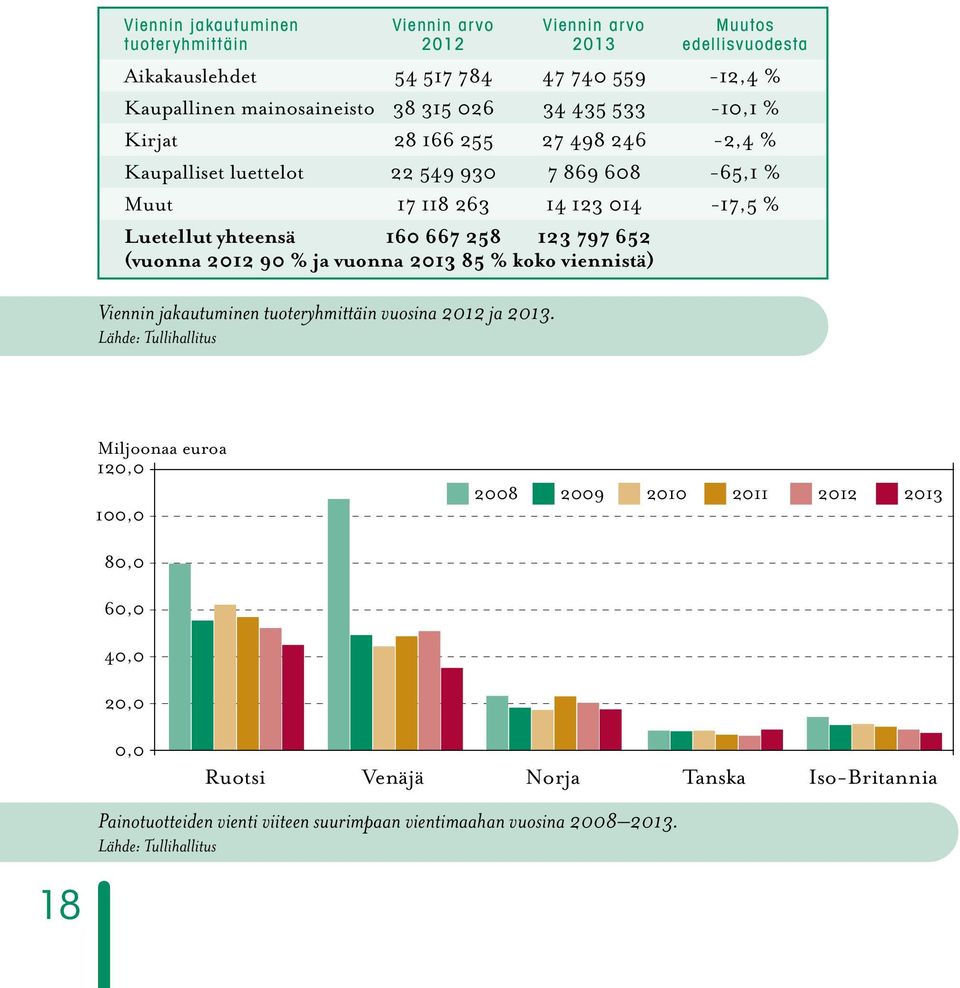 652 (vuonna 2012 90 % ja vuonna 2013 85 % koko viennistä) Viennin jakautuminen tuoteryhmittäin vuosina 2012 ja 2013.