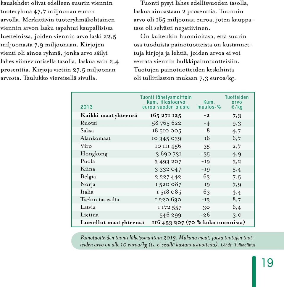 Kirjojen vienti oli ainoa ryhmä, jonka arvo säilyi lähes viimevuotisella tasolla, laskua vain 2,4 prosenttia. Kirjoja vietiin 27,5 miljoonan arvosta. Taulukko viereisellä sivulla.