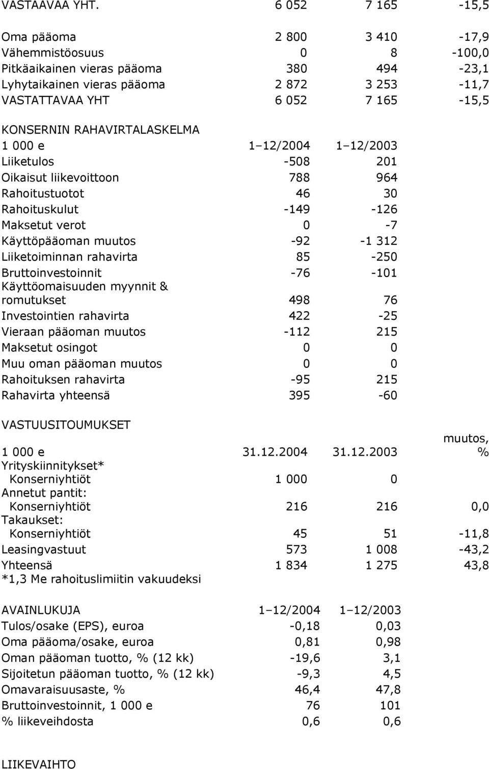 RAHAVIRTALASKELMA 1 000 e 1 12/2004 1 12/2003 Liiketulos -508 201 Oikaisut liikevoittoon 788 964 Rahoitustuotot 46 30 Rahoituskulut -149-126 Maksetut verot 0-7 Käyttöpääoman muutos -92-1 312