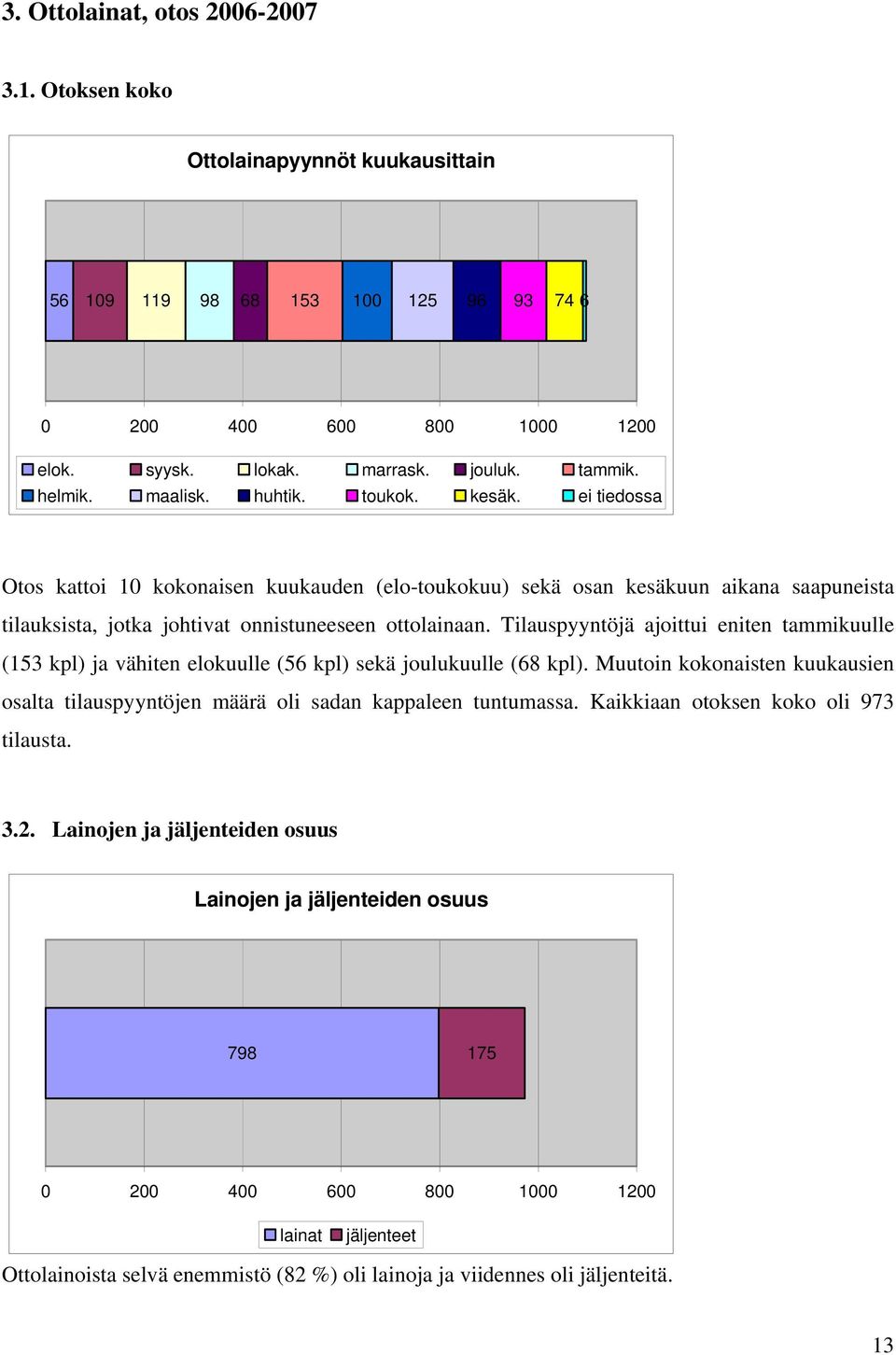 Tilauspyyntöjä ajoittui eniten tammikuulle (153 kpl) ja vähiten elokuulle (56 kpl) sekä joulukuulle (68 kpl).