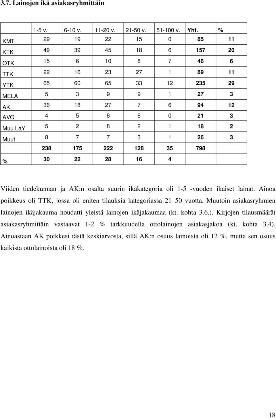 1 18 2 Muut 8 7 7 3 1 26 3 238 175 222 128 35 798 % 30 22 28 16 4 Viiden tiedekunnan ja AK:n osalta suurin ikäkategoria oli 1-5 -vuoden ikäiset lainat.