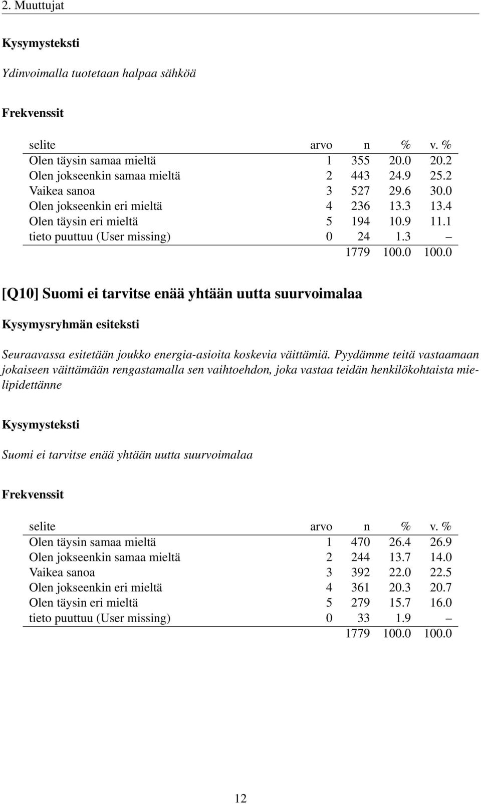 3 [Q10] Suomi ei tarvitse enää yhtään uutta suurvoimalaa Suomi ei tarvitse enää yhtään uutta suurvoimalaa Olen täysin samaa mieltä 1 470 26.4 26.