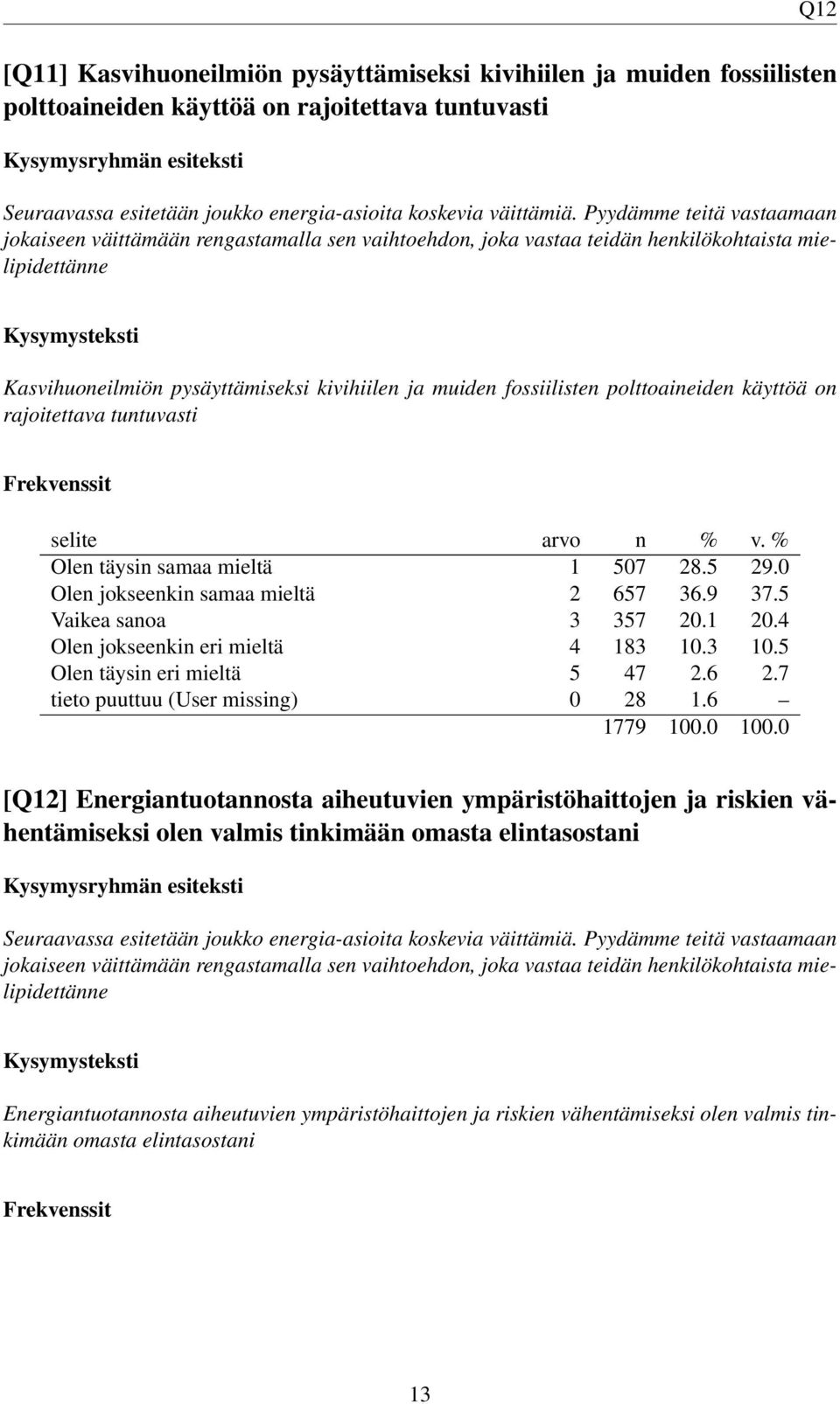 4 Olen jokseenkin eri mieltä 4 183 10.3 10.5 Olen täysin eri mieltä 5 47 2.6 2.7 tieto puuttuu (User missing) 0 28 1.