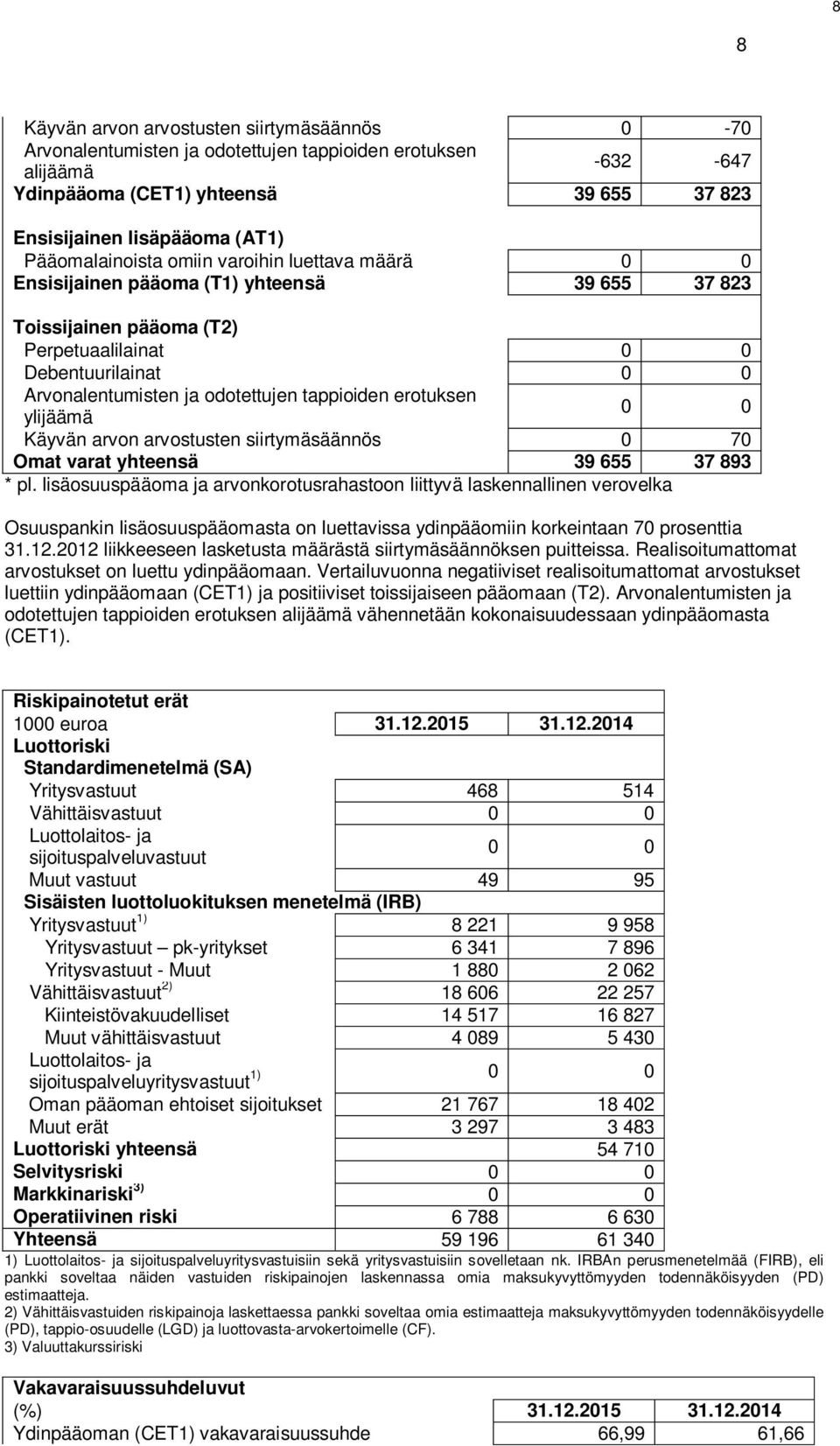 tappioiden erotuksen ylijäämä 0 0 Käyvän arvon arvostusten siirtymäsäännös 0 70 Omat varat yhteensä 39 655 37 893 * pl.