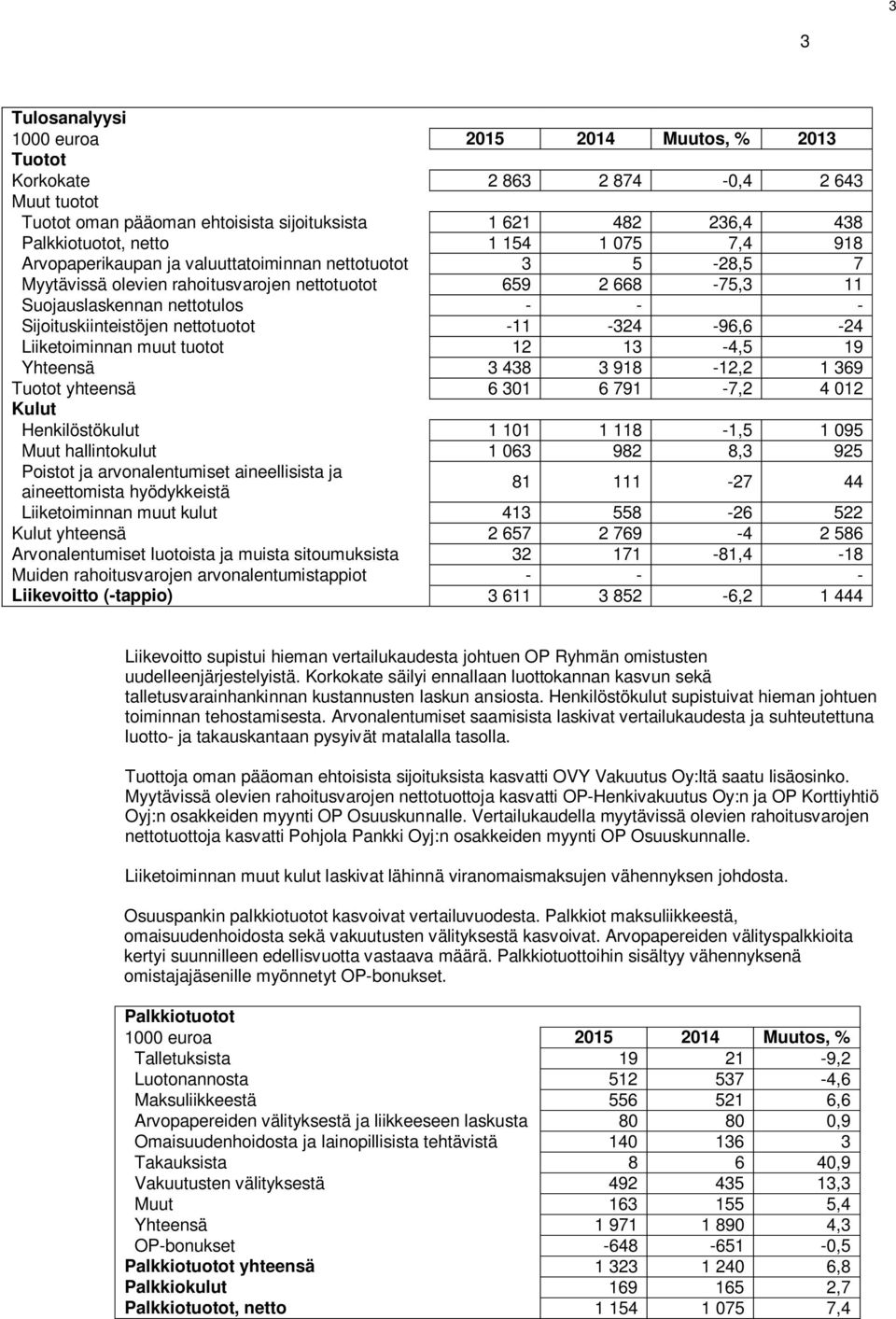 nettotuotot -11-324 -96,6-24 Liiketoiminnan muut tuotot 12 13-4,5 19 Yhteensä 3 438 3 918-12,2 1 369 Tuotot yhteensä 6 301 6 791-7,2 4 012 Kulut Henkilöstökulut 1 101 1 118-1,5 1 095 Muut