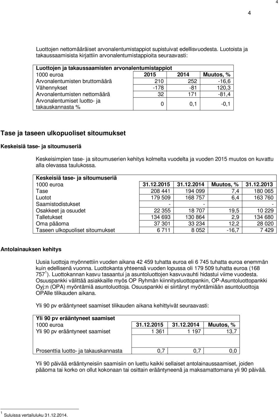 252-16,6 Vähennykset -178-81 120,3 Arvonalentumisten nettomäärä 32 171-81,4 Arvonalentumiset luotto- ja takauskannasta % 0 0,1-0,1 Tase ja taseen ulkopuoliset sitoumukset Keskeisiä tase- ja