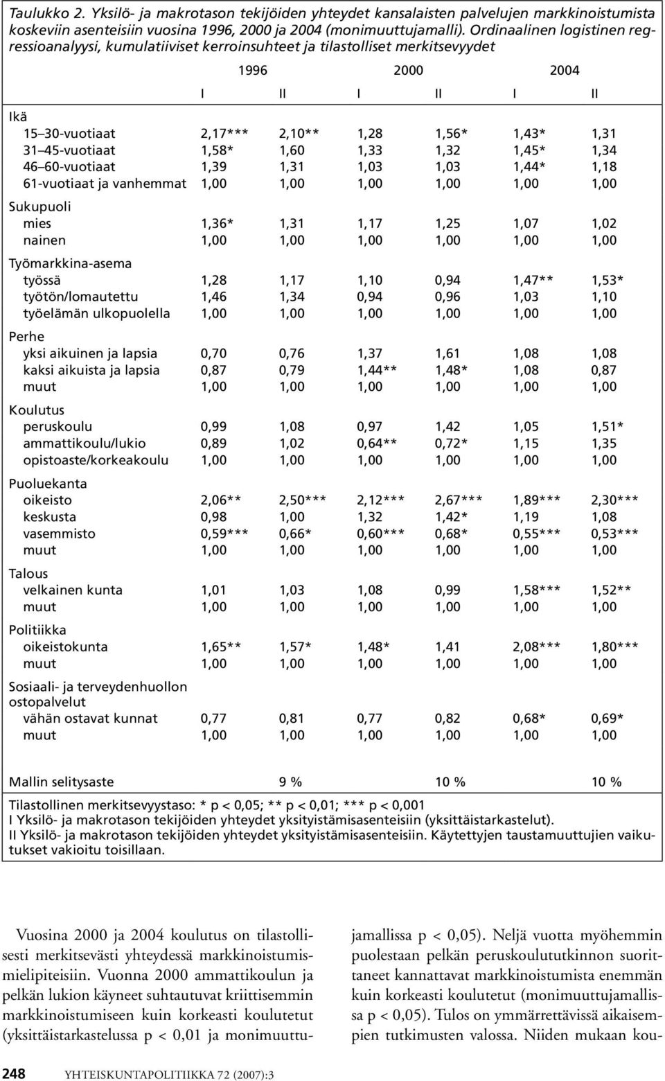 45-vuotiaat 1,58* 1,60 1,33 1,32 1,45* 1,34 46 60-vuotiaat 1,39 1,31 1,03 1,03 1,44* 1,18 61-vuotiaat ja vanhemmat 1,00 1,00 1,00 1,00 1,00 1,00 Sukupuoli mies 1,36* 1,31 1,17 1,25 1,07 1,02 nainen