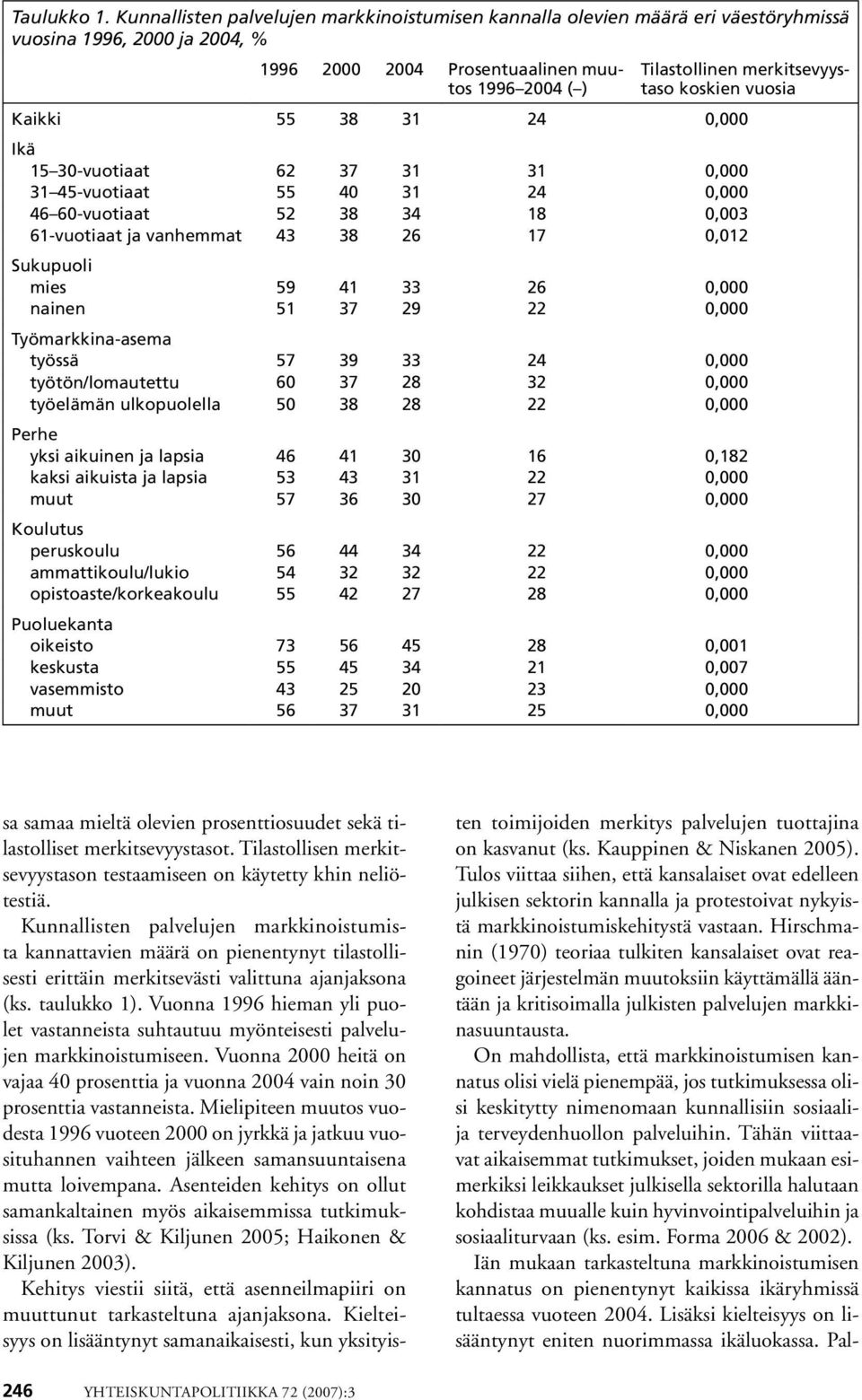 koskien vuosia Kaikki 55 38 31 24 0,000 Ikä 15 30-vuotiaat 62 37 31 31 0,000 31 45-vuotiaat 55 40 31 24 0,000 46 60-vuotiaat 52 38 34 18 0,003 61-vuotiaat ja vanhemmat 43 38 26 17 0,012 Sukupuoli