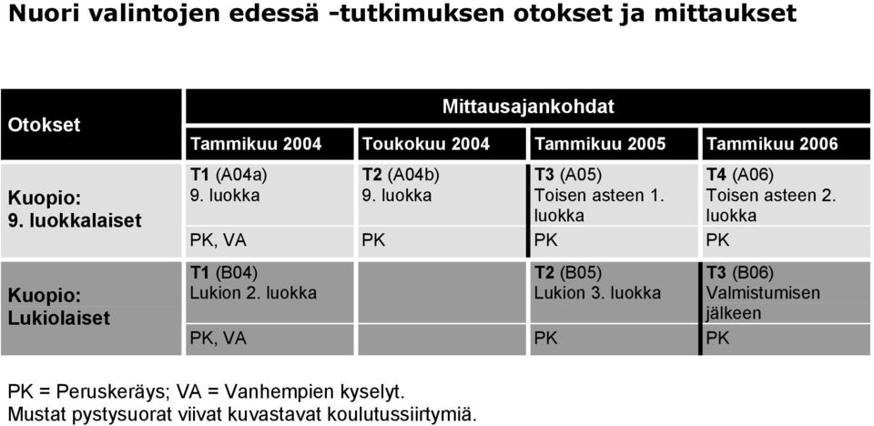 luokka T2 (A04b) 9. luokka T3 (A05) Toisen asteen 1. luokka PK, VA PK PK PK T1 (B04) Lukion 2. luokka T2 (B05) Lukion 3.