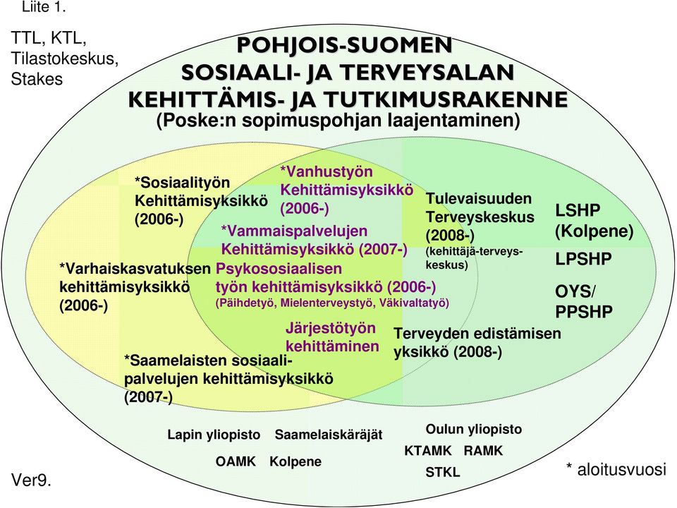(2006-) *Varhaiskasvatuksen kehittämisyksikkö (2006-) *Vanhustyön Kehittämisyksikkö (2006-) *Vammaispalvelujen Kehittämisyksikkö (2007-) Psykososiaalisen työn kehittämisyksikkö (2006-)