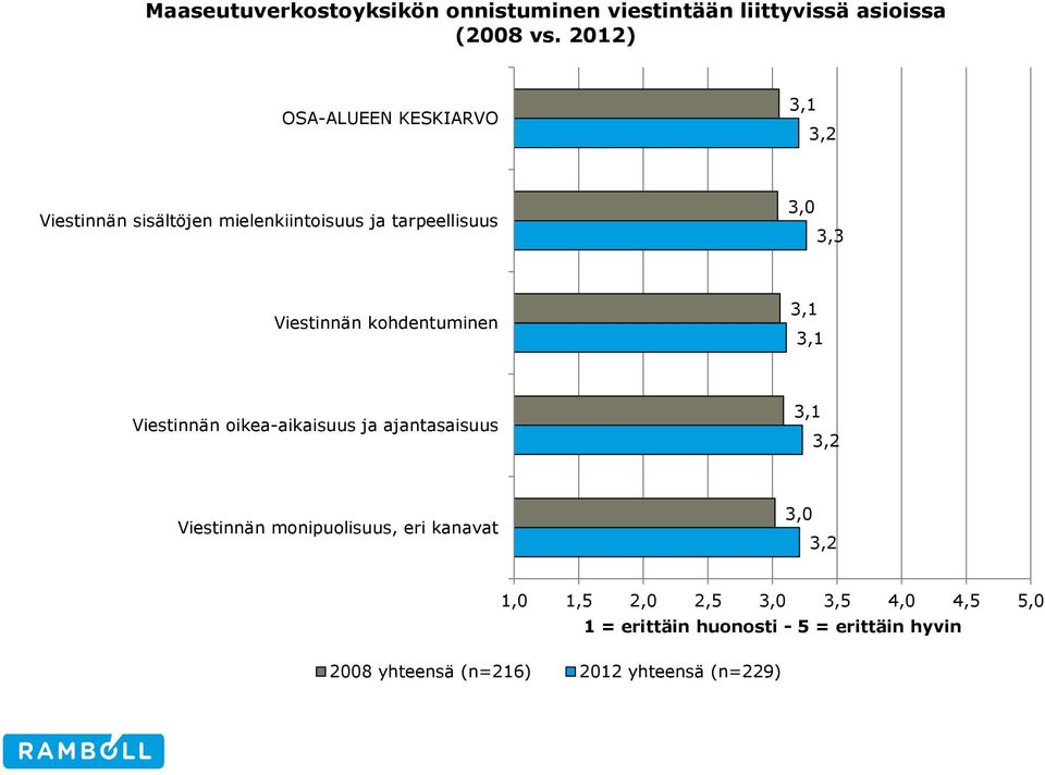 kohdentuminen Viestinnän oikea-aikaisuus ja ajantasaisuus 3,2 Viestinnän monipuolisuus, eri kanavat 3,0